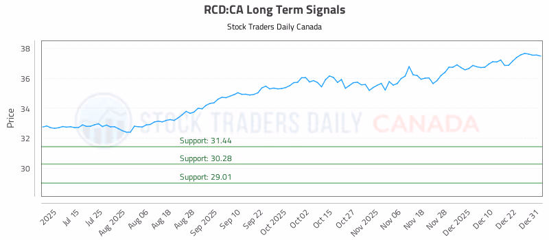 Stock Chart for RCD:CA