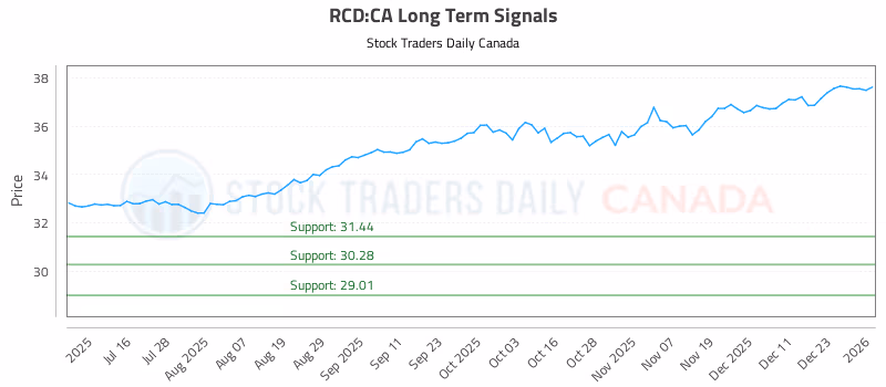 Stock Chart for RCD:CA