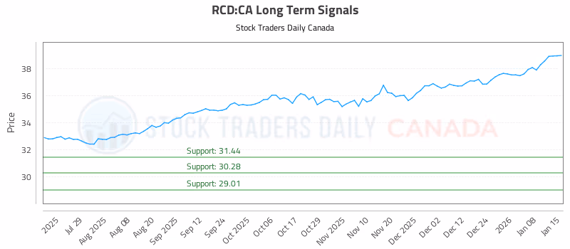 Stock Chart for RCD:CA