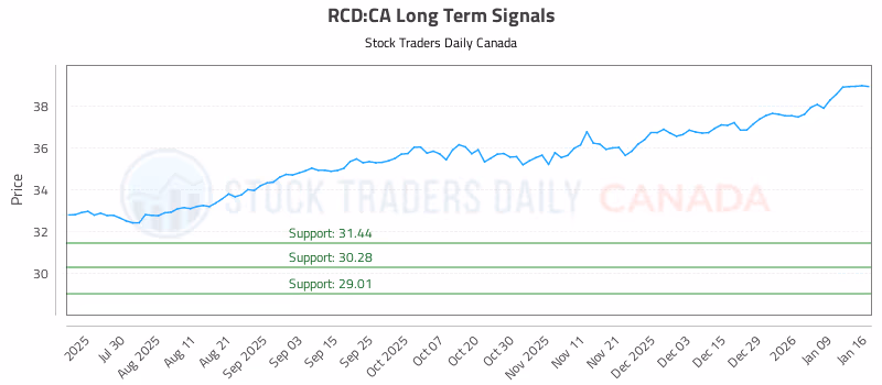Stock Chart for RCD:CA