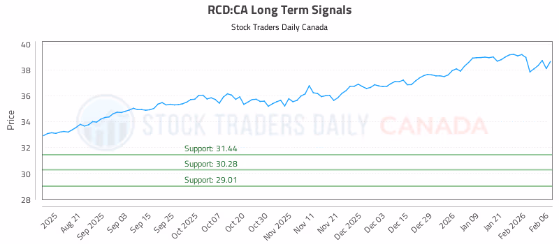 Stock Chart for RCD:CA