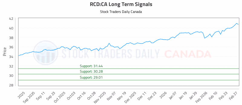Stock Chart for RCD:CA