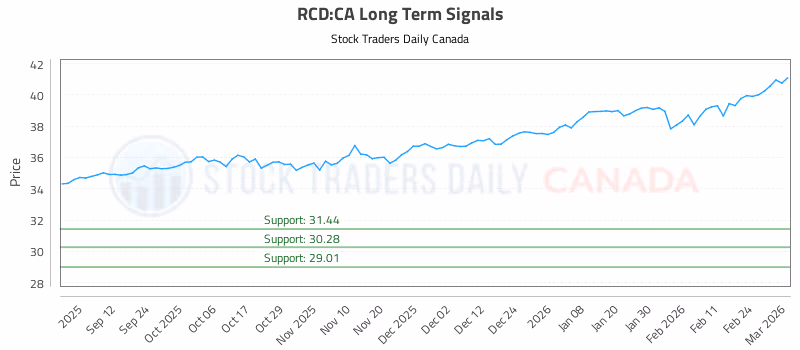 Stock Chart for RCD:CA