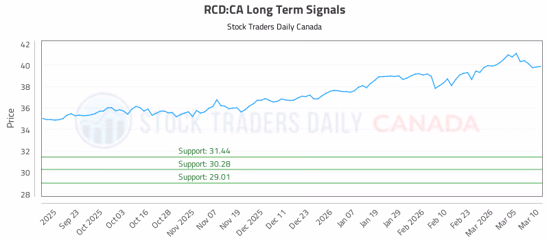 Stock Chart for RCD:CA