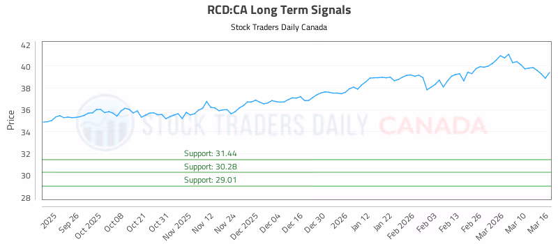 Stock Chart for RCD:CA