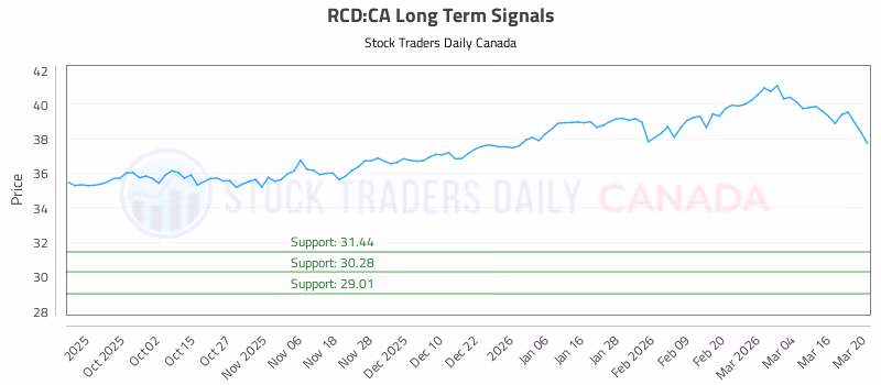 Stock Chart for RCD:CA