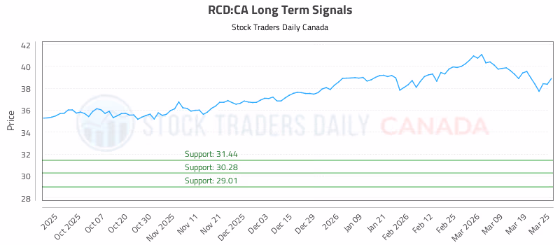 Stock Chart for RCD:CA