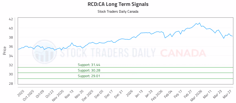 Stock Chart for RCD:CA