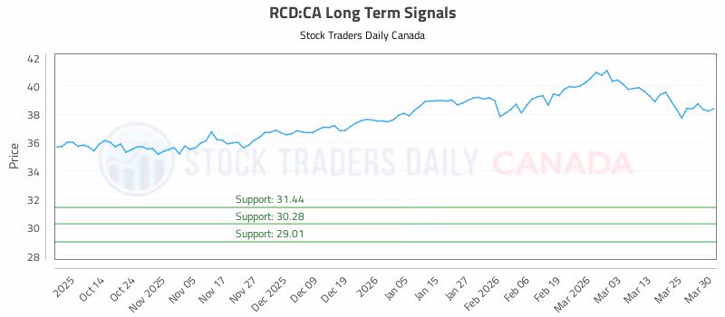 Stock Chart for RCD:CA