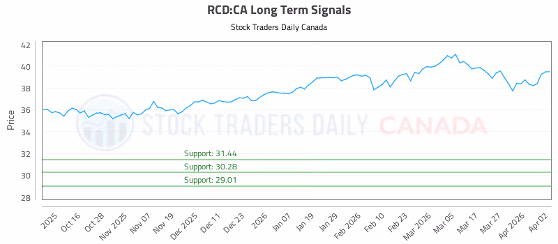 Stock Chart for RCD:CA