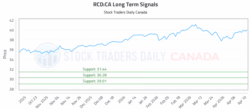 Stock Chart for RCD:CA