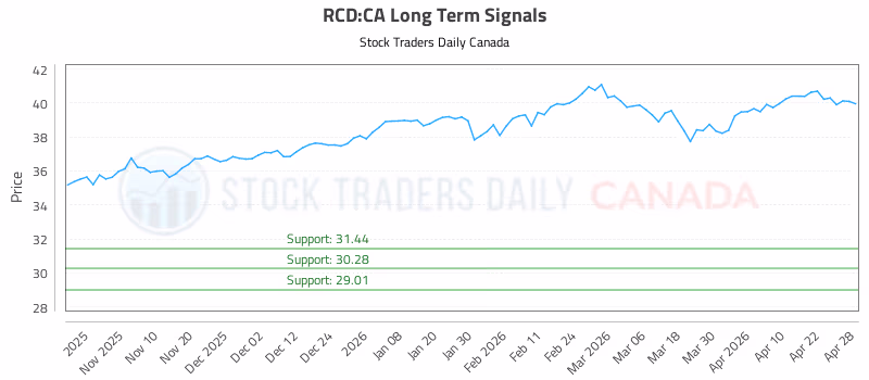 Stock Chart for RCD:CA