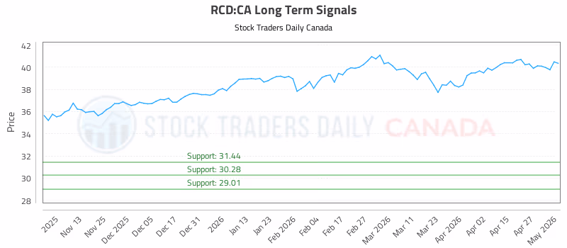 Stock Chart for RCD:CA
