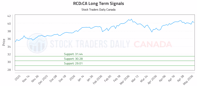 Stock Chart for RCD:CA
