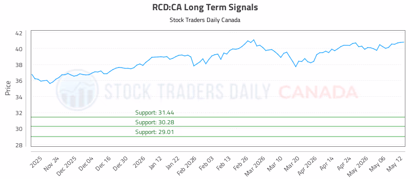 Stock Chart for RCD:CA