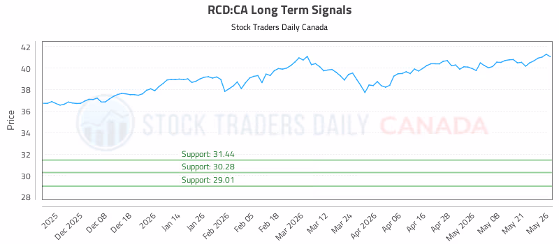 Stock Chart for RCD:CA