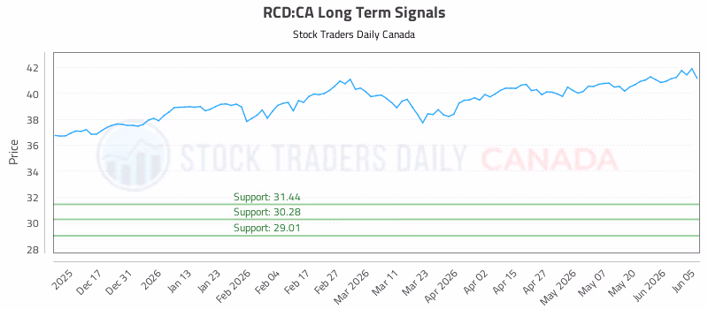 Stock Chart for RCD:CA