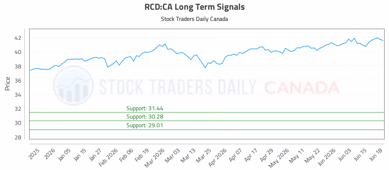 Stock Chart for RCD:CA