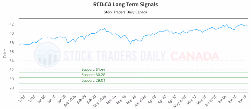 Stock Chart for RCD:CA