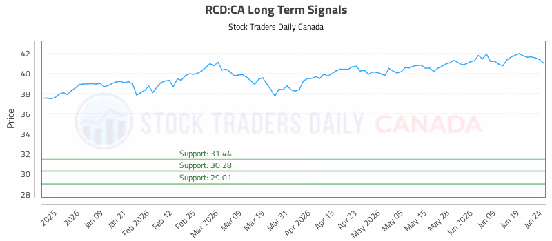Stock Chart for RCD:CA