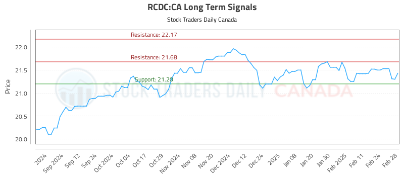 (RCDC) Trading Strategy and Analysis