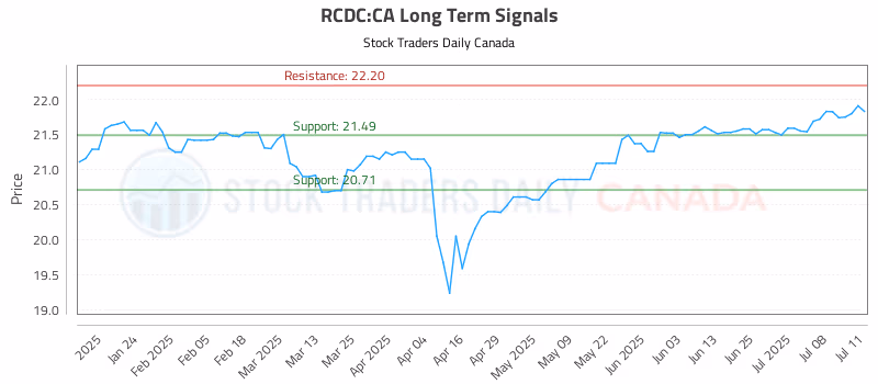 Stock Chart for RCDC:CA