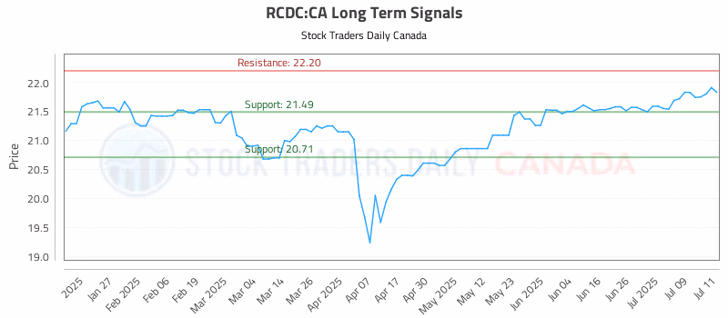 Stock Chart for RCDC:CA