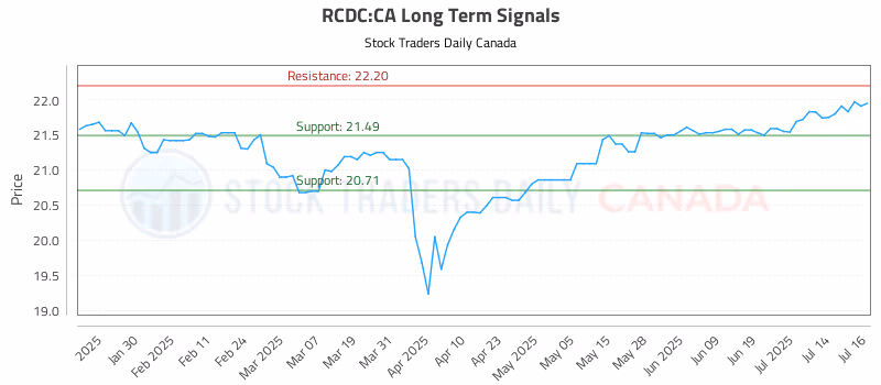 Stock Chart for RCDC:CA