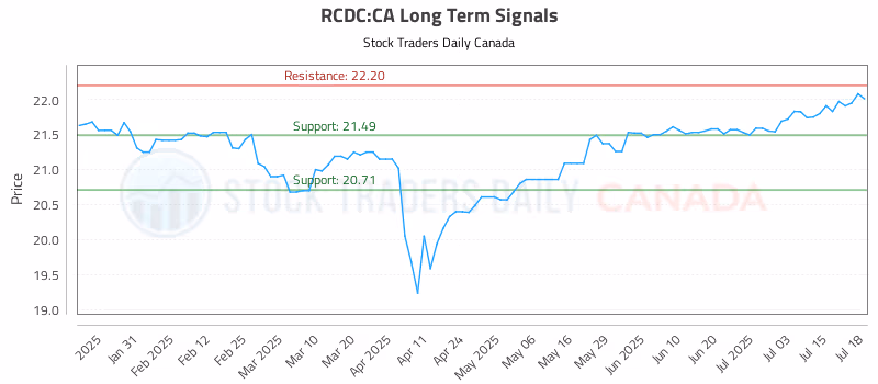 Stock Chart for RCDC:CA
