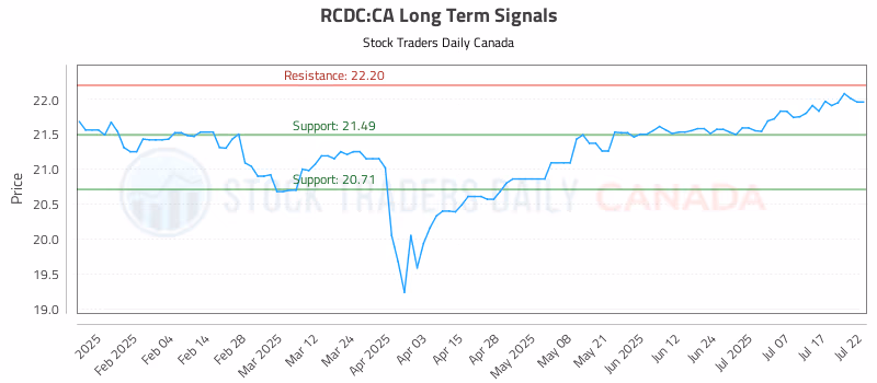 Stock Chart for RCDC:CA