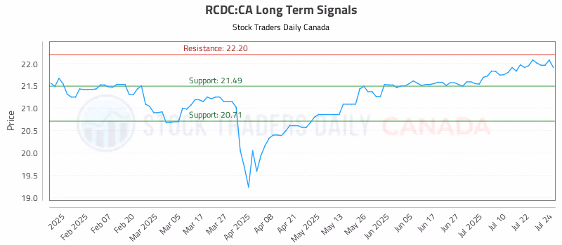 Stock Chart for RCDC:CA