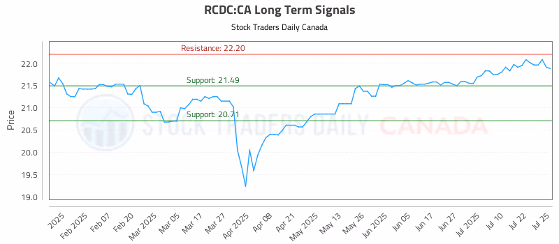 Stock Chart for RCDC:CA