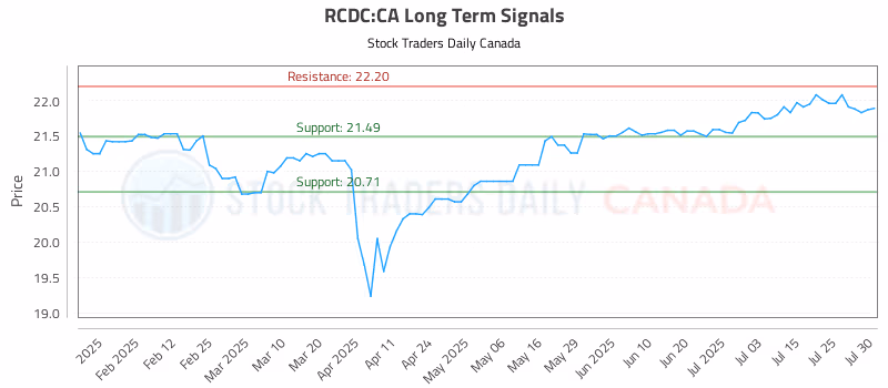 Stock Chart for RCDC:CA