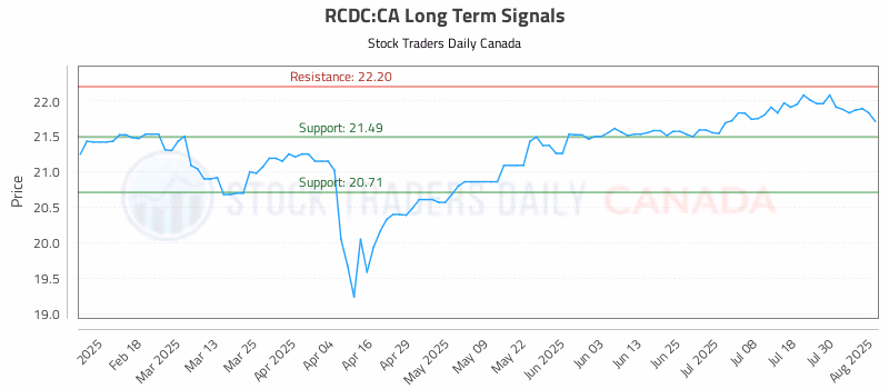 Stock Chart for RCDC:CA