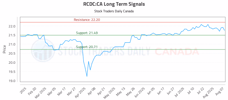 Stock Chart for RCDC:CA