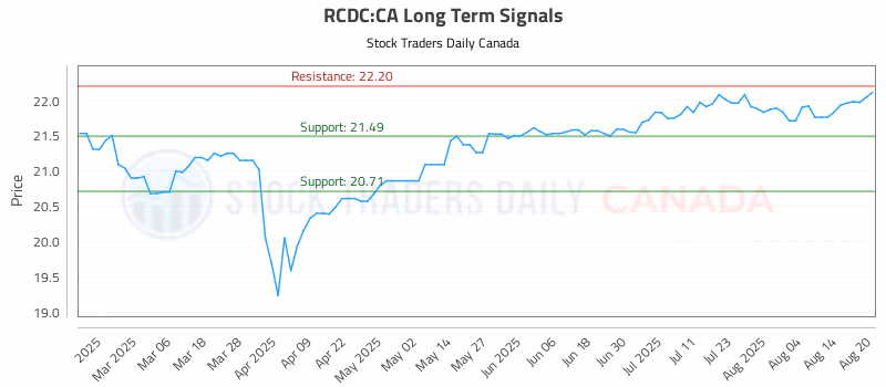Stock Chart for RCDC:CA