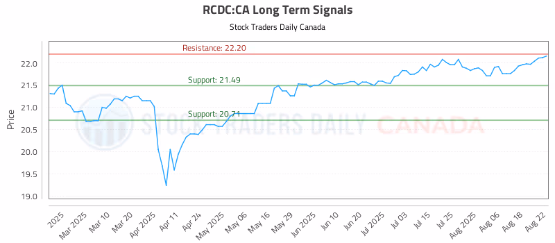 Stock Chart for RCDC:CA