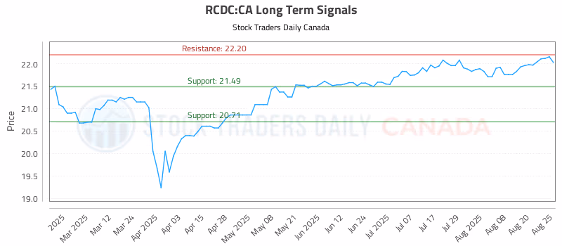 Stock Chart for RCDC:CA