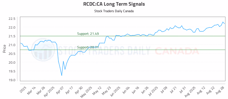 Stock Chart for RCDC:CA