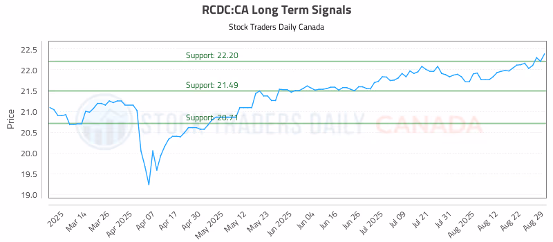 Stock Chart for RCDC:CA