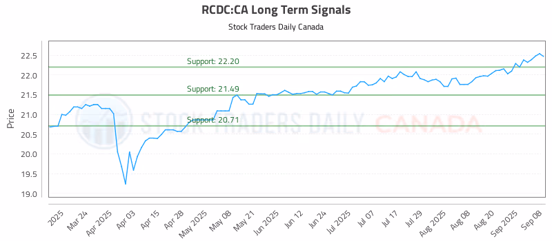 Stock Chart for RCDC:CA