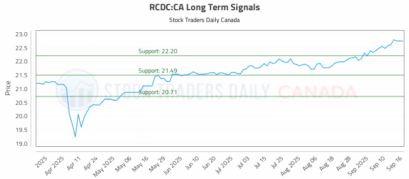 Stock Chart for RCDC:CA