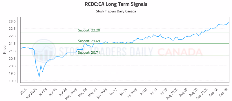 Stock Chart for RCDC:CA