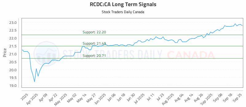 Stock Chart for RCDC:CA