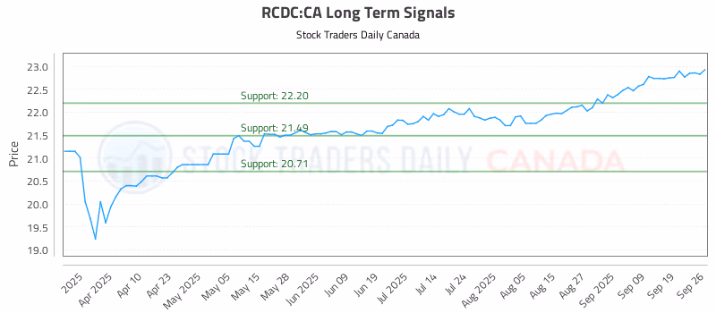 Stock Chart for RCDC:CA