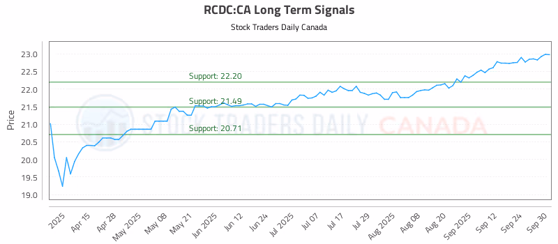 Stock Chart for RCDC:CA
