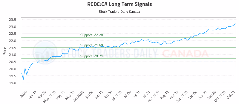 Stock Chart for RCDC:CA