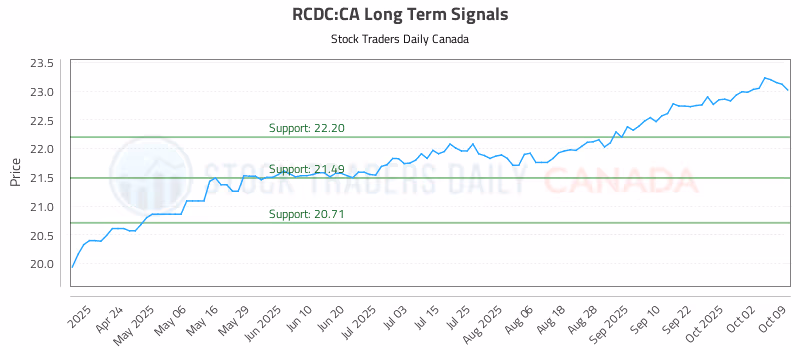 Stock Chart for RCDC:CA