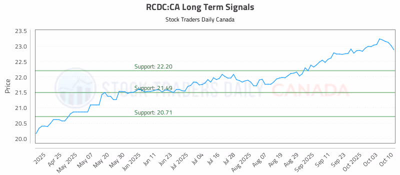 Stock Chart for RCDC:CA