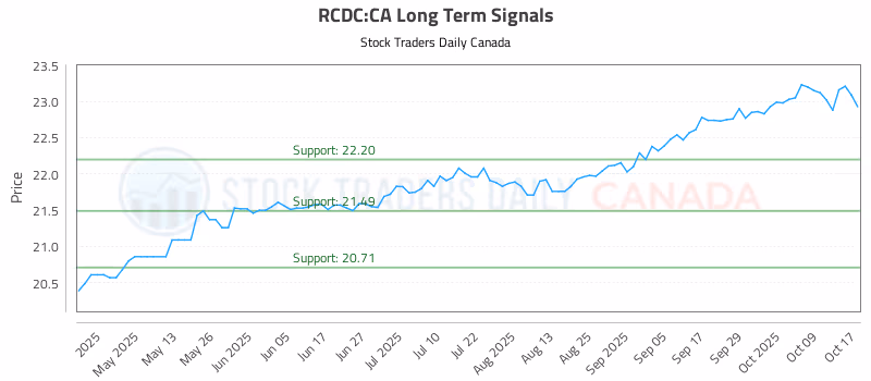 Stock Chart for RCDC:CA